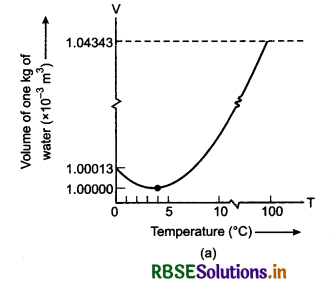RBSE Class 11 Physics Important Questions Chapter 11 Thermal Properties of Matter 25
