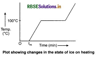 RBSE Class 11 Physics Important Questions Chapter 11 Thermal Properties of Matter 30