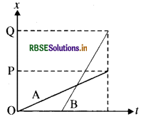 RBSE Solutions for Class 11 Physics Chapter 3 सरल रेखा में गति 1