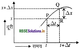 RBSE Solutions for Class 11 Physics Chapter 3 सरल रेखा में गति 15