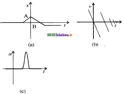 RBSE Solutions for Class 11 Physics Chapter 3 सरल रेखा में गति 19