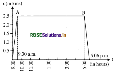 RBSE Solutions for Class 11 Physics Chapter 3 सरल रेखा में गति 2
