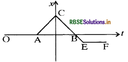 RBSE Solutions for Class 11 Physics Chapter 3 सरल रेखा में गति 20