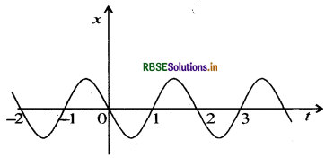 RBSE Solutions for Class 11 Physics Chapter 3 सरल रेखा में गति 22