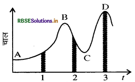 RBSE Solutions for Class 11 Physics Chapter 3 सरल रेखा में गति 24