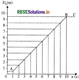 RBSE Solutions for Class 11 Physics Chapter 3 सरल रेखा में गति 26