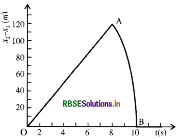 RBSE Solutions for Class 11 Physics Chapter 3 सरल रेखा में गति 28