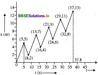 RBSE Solutions for Class 11 Physics Chapter 3 सरल रेखा में गति 3