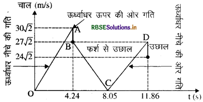 RBSE Solutions for Class 11 Physics Chapter 3 सरल रेखा में गति 6