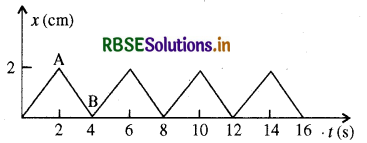 RBSE Solutions for Class 11 Physics Chapter 5 गति के नियम 13