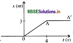 RBSE Solutions for Class 11 Physics Chapter 5 गति के नियम 4