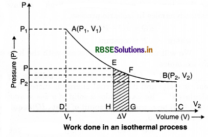 RBSE Class 11 Physics Important Questions Chapter 12 Thermodynamics 18