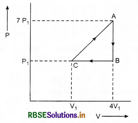 RBSE Class 11 Physics Important Questions Chapter 12 Thermodynamics 3
