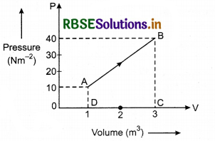 RBSE Class 11 Physics Important Questions Chapter 12 Thermodynamics 30