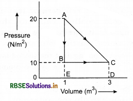 RBSE Class 11 Physics Important Questions Chapter 12 Thermodynamics 31
