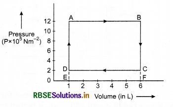 RBSE Class 11 Physics Important Questions Chapter 12 Thermodynamics 32