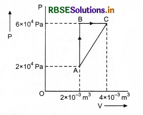 RBSE Class 11 Physics Important Questions Chapter 12 Thermodynamics 40