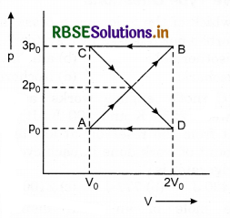RBSE Class 11 Physics Important Questions Chapter 12 Thermodynamics 42