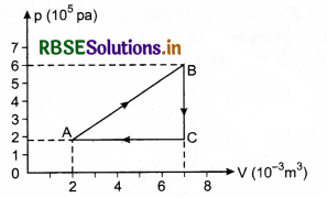 RBSE Class 11 Physics Important Questions Chapter 12 Thermodynamics 44