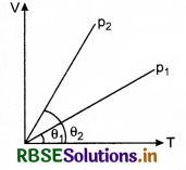 RBSE Class 11 Physics Important Questions Chapter 12 Thermodynamics 45
