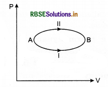 RBSE Class 11 Physics Important Questions Chapter 12 Thermodynamics 5