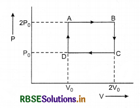 RBSE Class 11 Physics Important Questions Chapter 12 Thermodynamics 52