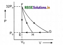 RBSE Class 11 Physics Important Questions Chapter 12 Thermodynamics 53