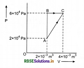 RBSE Class 11 Physics Important Questions Chapter 12 Thermodynamics 57