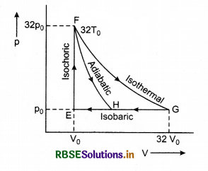 RBSE Class 11 Physics Important Questions Chapter 12 Thermodynamics 63