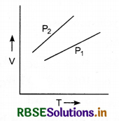 RBSE Class 11 Physics Important Questions Chapter 12 Thermodynamics 7