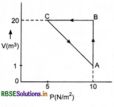RBSE Class 11 Physics Important Questions Chapter 12 Thermodynamics 9