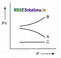 RBSE Class 11 Physics Important Questions Chapter 13 Kinetic Theory 14