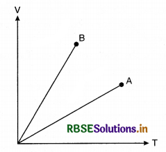 RBSE Class 11 Physics Important Questions Chapter 13 Kinetic Theory 18