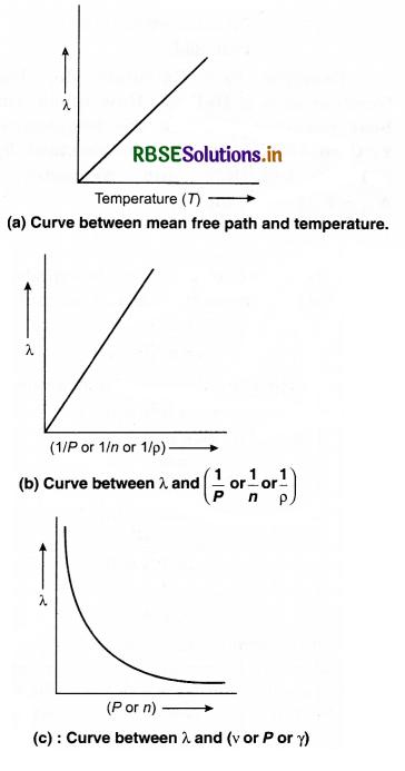 RBSE Class 11 Physics Important Questions Chapter 13 Kinetic Theory 43