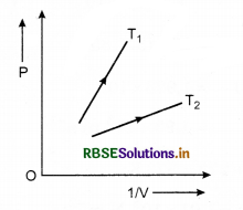 RBSE Class 11 Physics Important Questions Chapter 13 Kinetic Theory 55