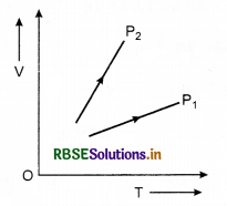 RBSE Class 11 Physics Important Questions Chapter 13 Kinetic Theory 56