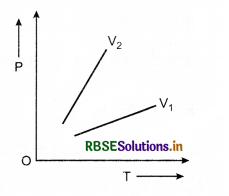 RBSE Class 11 Physics Important Questions Chapter 13 Kinetic Theory 57