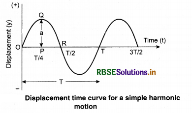 RBSE Class 11 Physics Important Questions Chapter 14 Oscillations 8