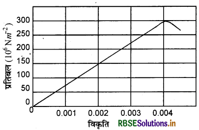 RBSE Solutions for Class 11 Physics Chapter 9 ठोसों के यांत्रिक गुण 2