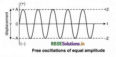 RBSE Class 11 Physics Important Questions Chapter 14 Oscillations 14