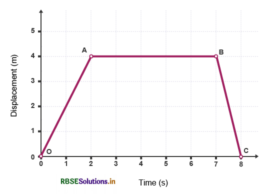 RBSE Class 11 Physics Important Questions Chapter 14 Oscillations 19
