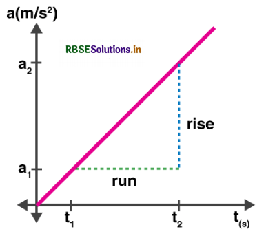 RBSE Class 11 Physics Important Questions Chapter 14 Oscillations 22