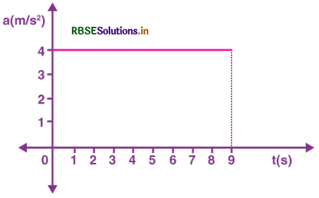 RBSE Class 11 Physics Important Questions Chapter 14 Oscillations 23