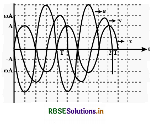 RBSE Class 11 Physics Important Questions Chapter 14 Oscillations 9