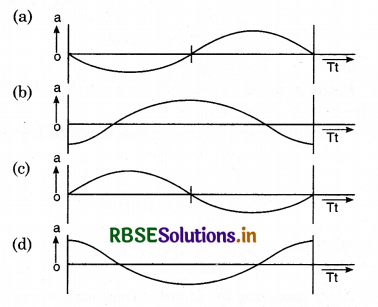 RBSE Class 11 Physics Important Questions Chapter 14 Oscillations 33