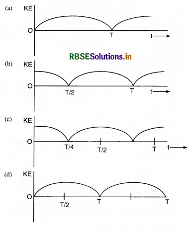 RBSE Class 11 Physics Important Questions Chapter 14 Oscillations 34