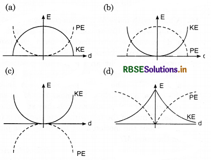 RBSE Class 11 Physics Important Questions Chapter 14 Oscillations 36