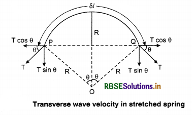 RBSE Class 11 Physics Important Questions Chapter 15 Waves 17