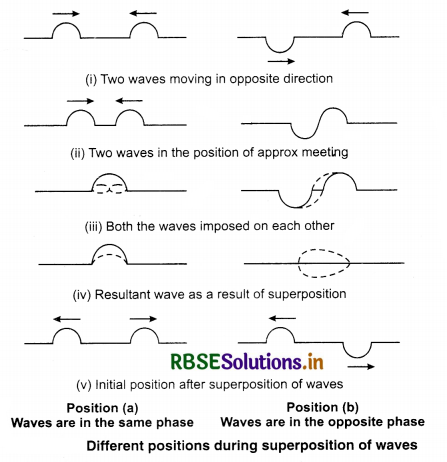RBSE Class 11 Physics Important Questions Chapter 15 Waves 7