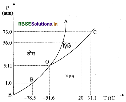 RBSE Solutions for Class 11 Physics Chapter 11 द्रव्य के तापीय गुण 7